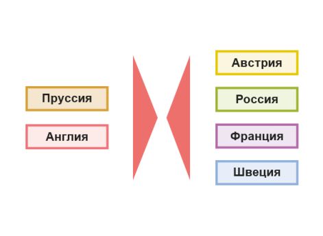 Коалиции к концу 1756 г.
