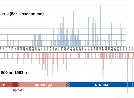 Число внешних и внутренних конфликтов Руси по годам
