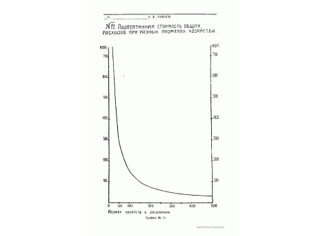 График №12. Подесятинная стоимость общих расходов при разных размерах хозяйства.