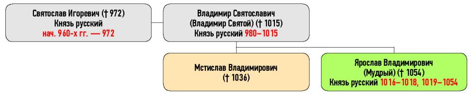 Генеалогическая схема к усобице Мстислава Владимировича и Ярослава Владимировича в 1026 г.