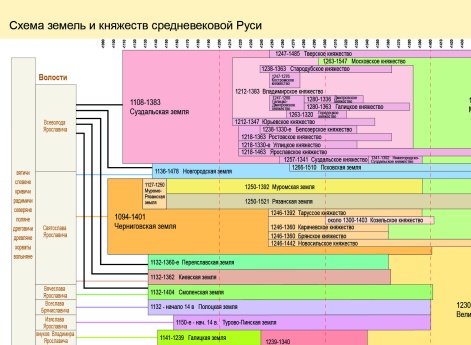 Схема земель и княжеств Средневековой Руси