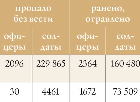 Потери сторон в Нарево-Бугской (2-й Праснышской) операции 30 июня (13 июля) — 13 (26) августа 1915 г.