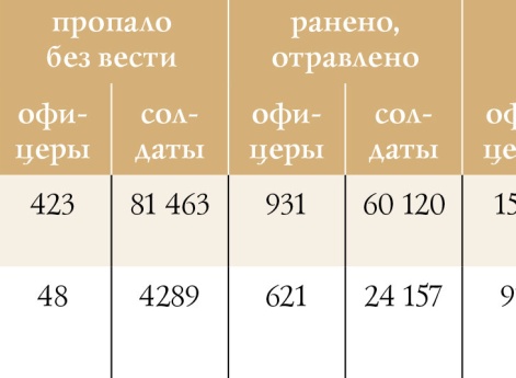 Потери сторон в Риго-Шавельской операции  1 (14) июля — 21 августа (3 сентября) 1915 г. 