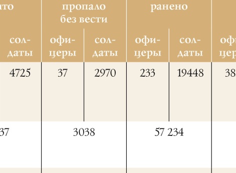 Потери армий Центральных держав на Русском ТВД  в феврале–мае 1916 г. по опубликованным данным