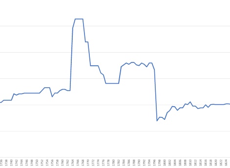 Соотношение кавалерийских полков к пехотным русской армии, 1700-1914 гг.
