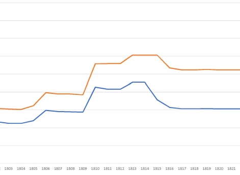 Сравнение процента егерских полков в русской армии к проценту служащих в них
