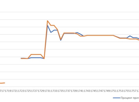 Сравнение процента прочих полков к служащим в них русской армии