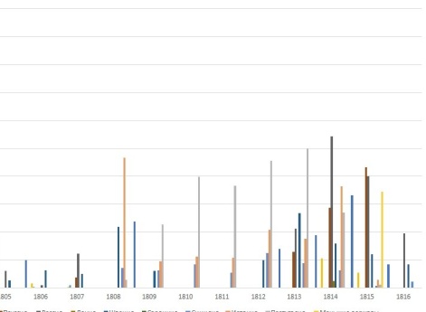 Субсидии Англии (общие, в фунтах)