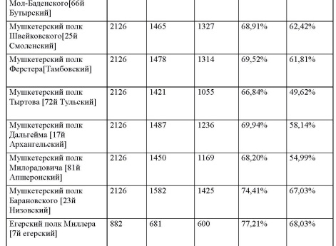 Таблица 14 к статье "База русских полков (1700–1914 гг.). Опыт составления"